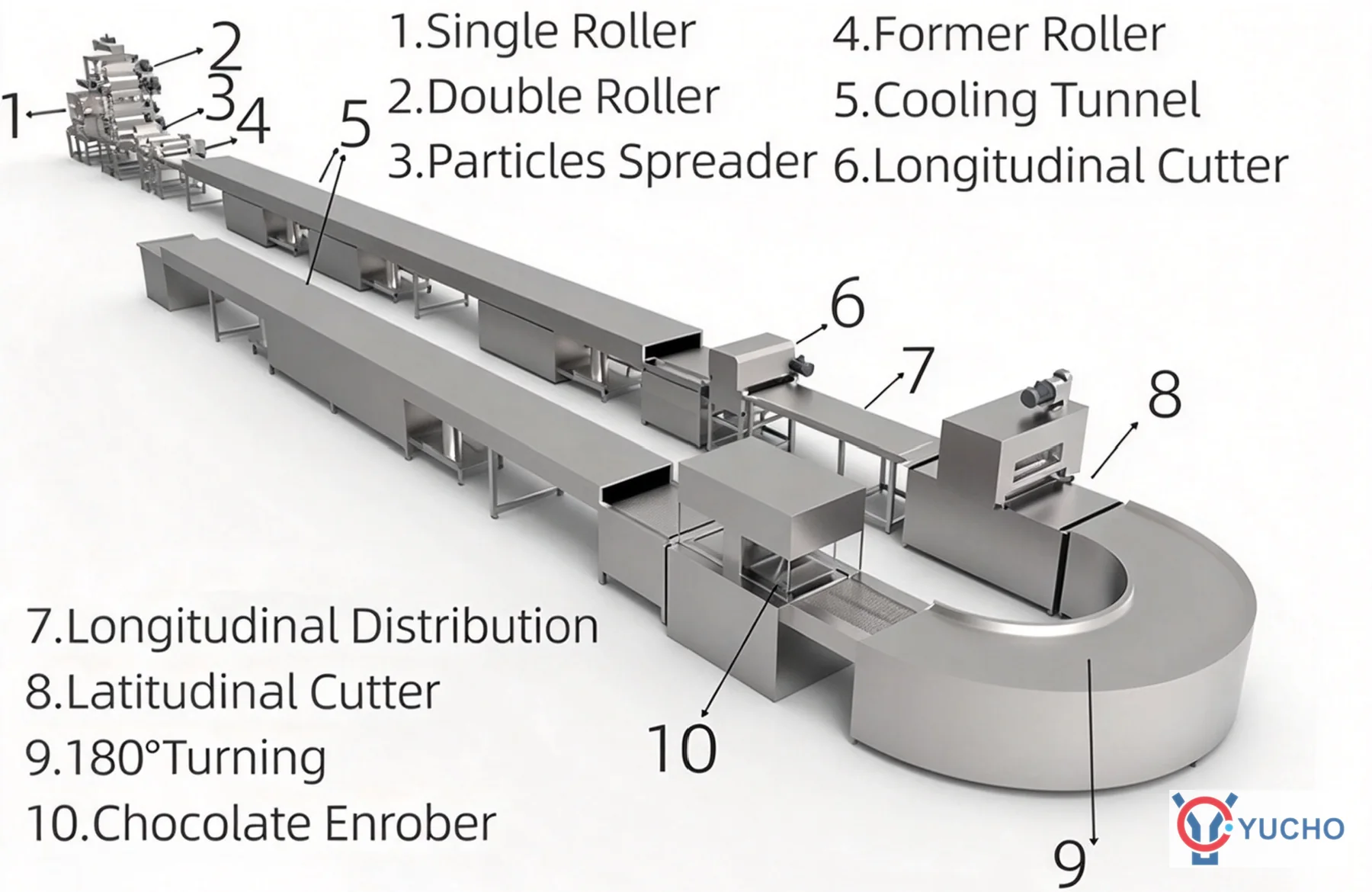 Annotated YUCHO protein bar production line diagram